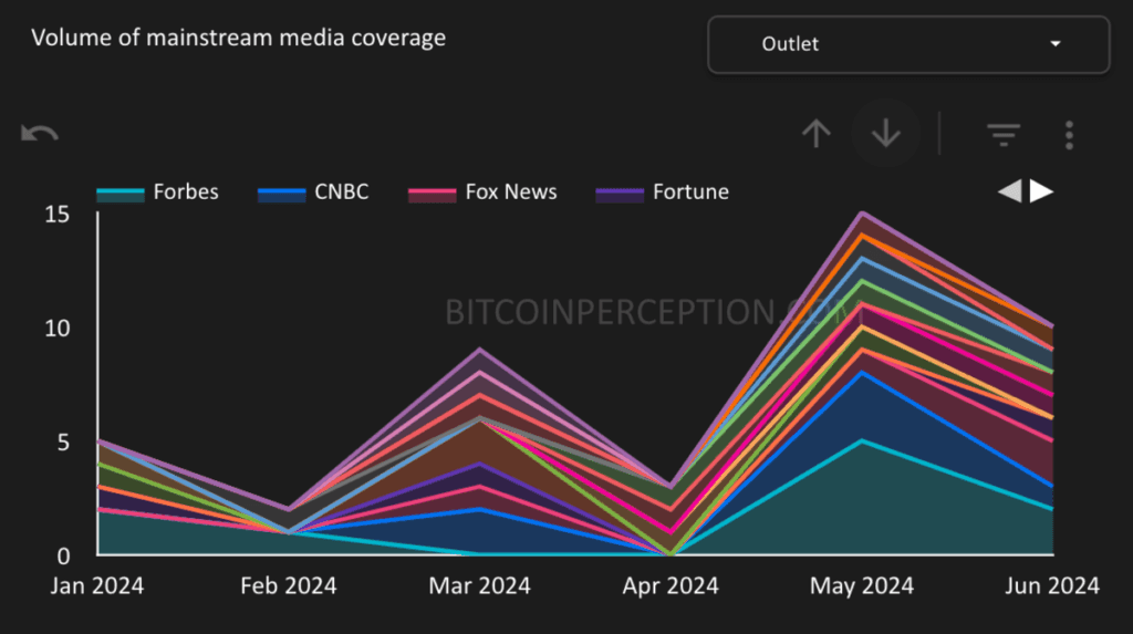 Los medios de izquierda amplifican su sesgo anti-Bitcoin tras el respaldo de Trump