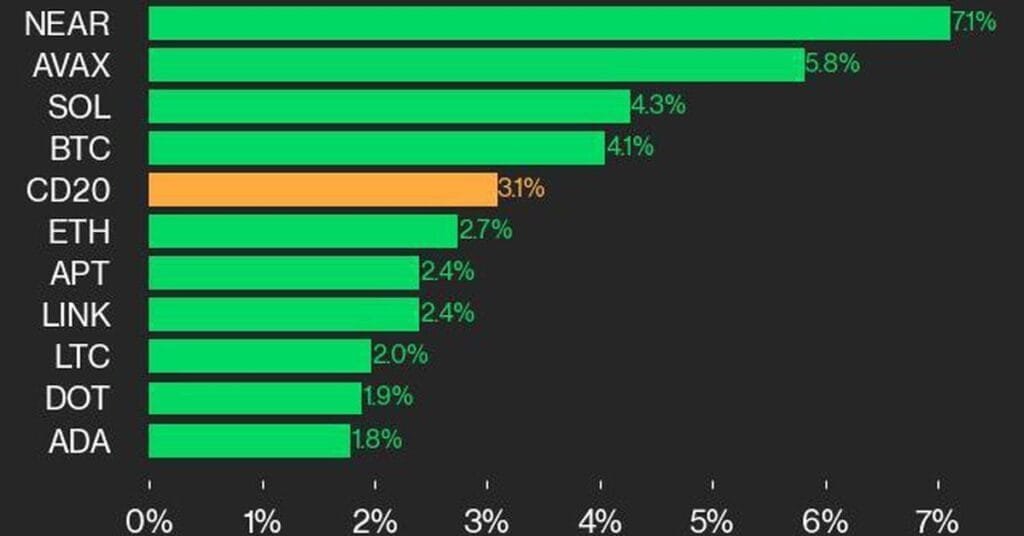 Actualización de rendimiento de CoinDesk 20: NEAR y AVAX Lead