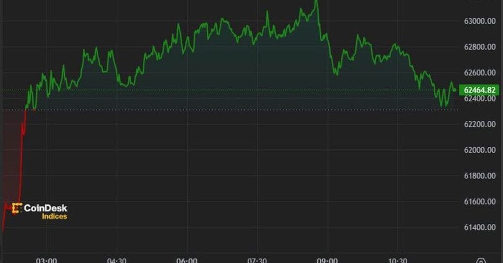 Bitcoin sube por encima de los 62,500 dólares tras el tiroteo contra Trump