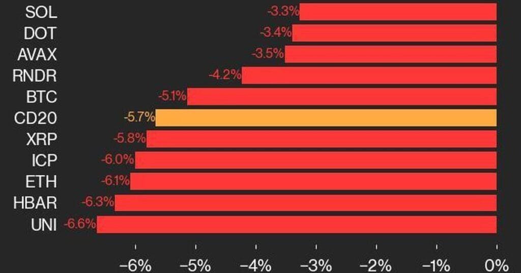 El índice CoinDesk 20 cae un 5,7% y cada activo registra pérdidas y LTC y ATOM lideran las caídas