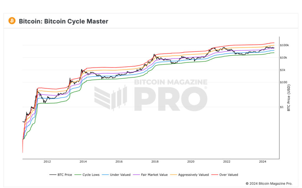 BTC actualmente valorado a un precio justo de mercado, según muestran los datos profesionales de la revista Bitcoin
