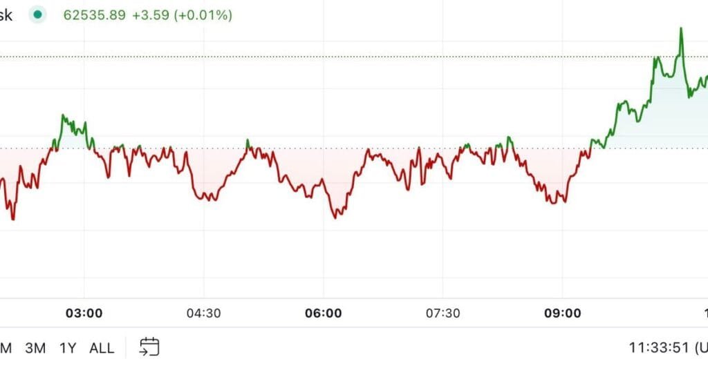 Bitcoin sube por encima de los 62.000 dólares tras los recortes de la Fed