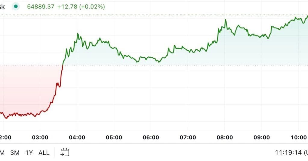 Bitcoin se acerca a los 65.000 dólares a medida que las acciones chinas se recuperan