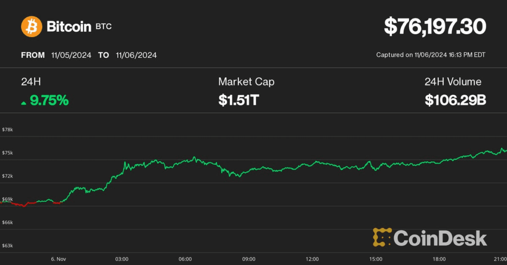 El precio de Bitcoin (BTC) alcanza los $ 76 mil a medida que se disparan las liquidaciones de criptomonedas, Coinbase (COIN) se dispara un 30% más tras el barrido de Trump