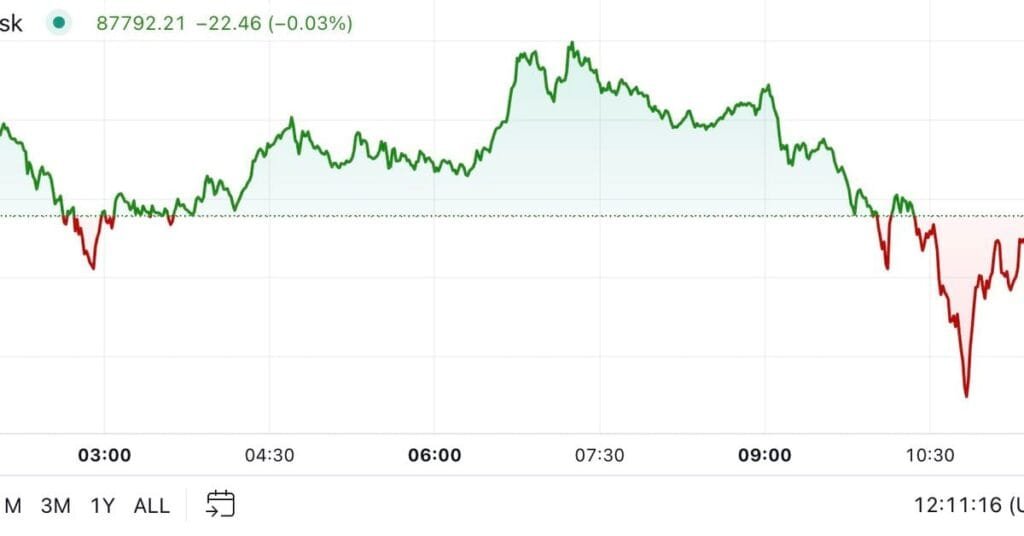 Bitcoin coquetea con 90.000 dólares en una sesión de negociación volátil
