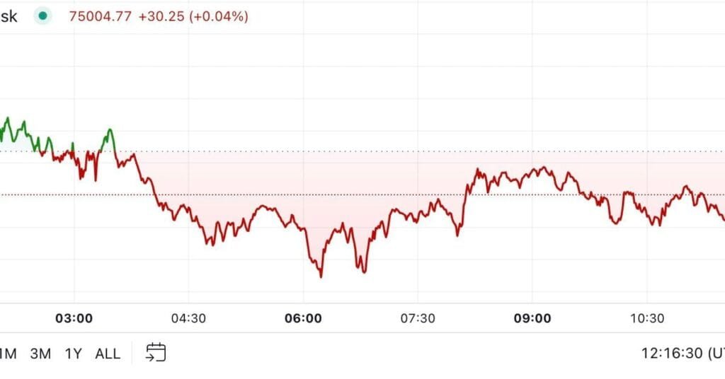 Bitcoin se mantiene por debajo de $ 75,000 antes del recorte de tasas esperado en EE. UU.