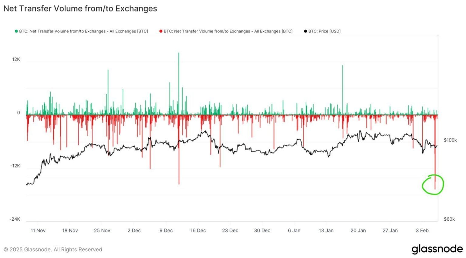 Bitcoin por valor de $ 1.6B de licencia de intercambios centralizados en una operación alcista más grande desde abril: analista de investigación