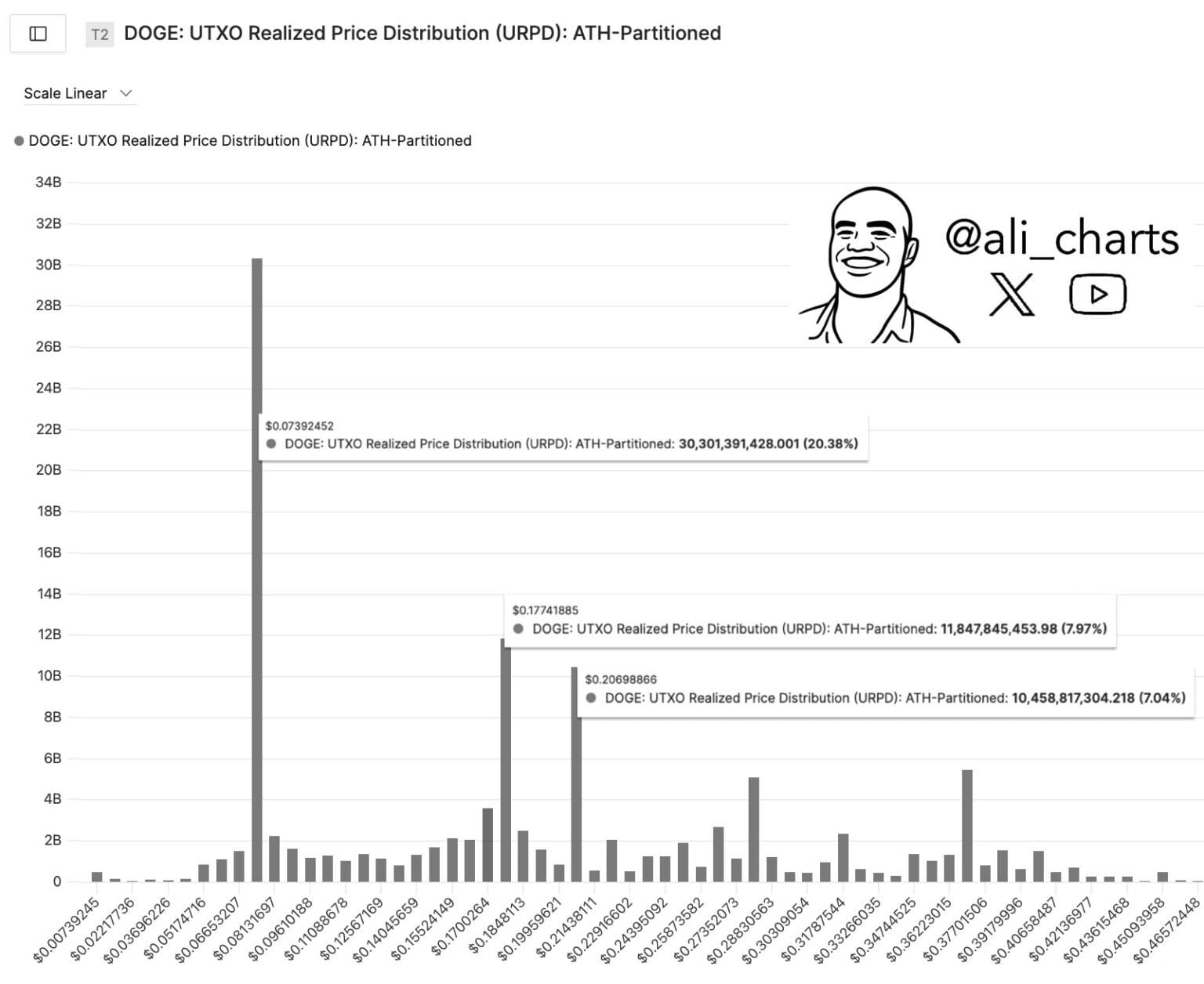 Dogecoin que rompa estos niveles podría ser el catalizador para la próxima carrera de toro, dice el analista