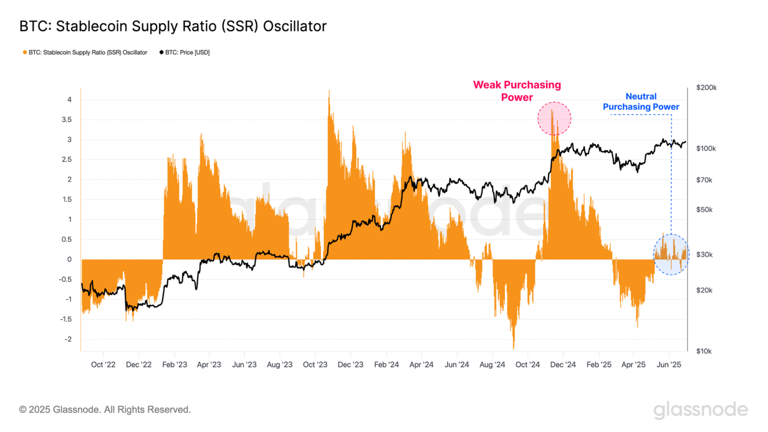 Bitcoin Último rally respaldado por un poder adquisitivo más fuerte: informe