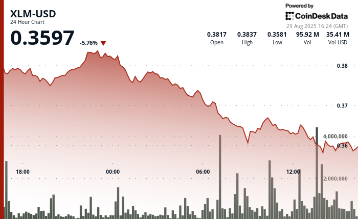 XLM disminuye un 8% a medida que los inversores institucionales se retiran en medio de la incertidumbre del mercado