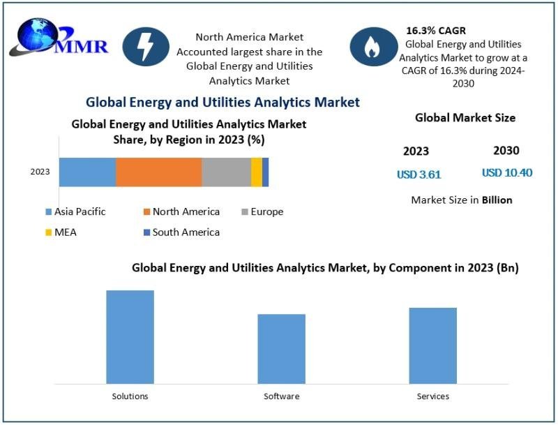 Energy & Utilities Analytics Market para obtener de USD 3.61 mil millones en 2023 a USD 10.40 mil millones para 2030 a 16.3% CAGR – Pronóstico del mercado de análisis de energía y servicios públicos
