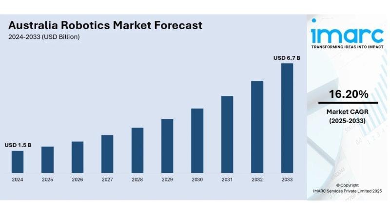 Mercado de robótica de Australia: tendencias de la industria, participación, tamaño | 2025-2033