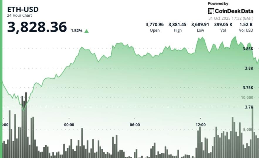 Un analista dice que ‘$ETH está a punto de alcanzar un nuevo máximo histórico por encima de los $5,000’