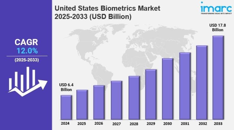 El tamaño del mercado de biometría de Estados Unidos alcanzará los 17,78 mil millones de dólares en 2033: tendencias y pronósticos