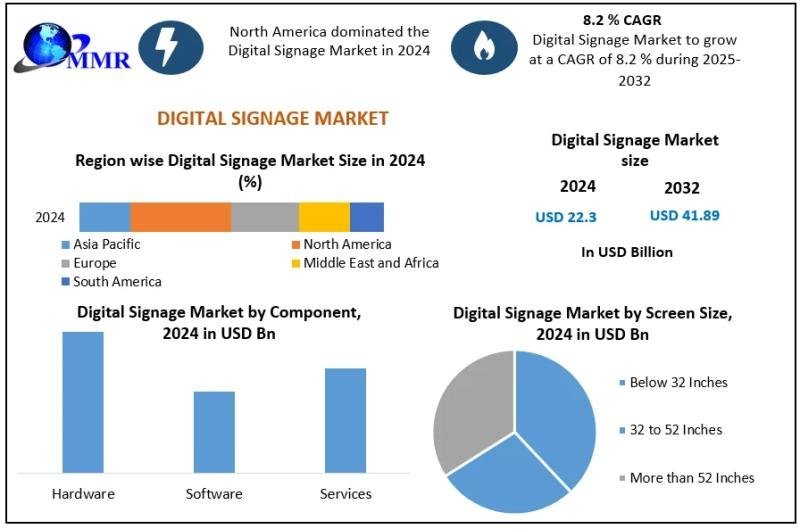 El mercado de señalización digital alcanzará los 41,89 mil millones de dólares en 2032, creciendo a una tasa compuesta anual del 8,2% – Pronóstico de señalización digital