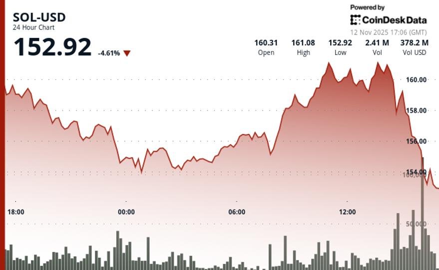 SOL cae un 4,9% y se sitúa por debajo del soporte clave a medida que continúan los desbloqueos de Alameda