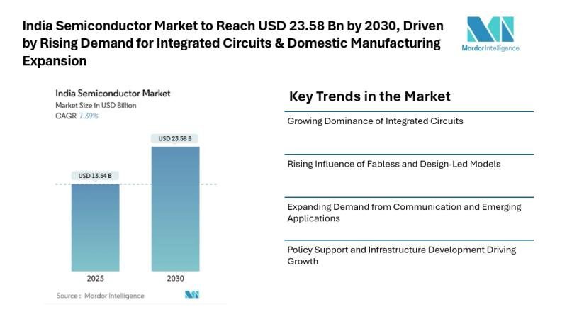 El mercado de semiconductores de la India alcanzará los 23.580 millones de dólares en 2030, impulsado por la creciente demanda de circuitos integrados y la expansión de la fabricación nacional