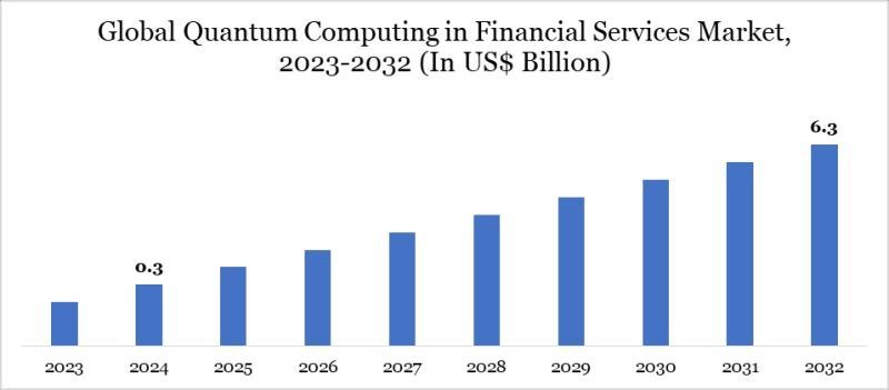 Se espera que el mercado de computación cuántica en los servicios financieros de Estados Unidos alcance los 2.500 millones de dólares en 2032 | Principales actores clave: IBM Corporation, Intel Corporation, IonQ Inc.