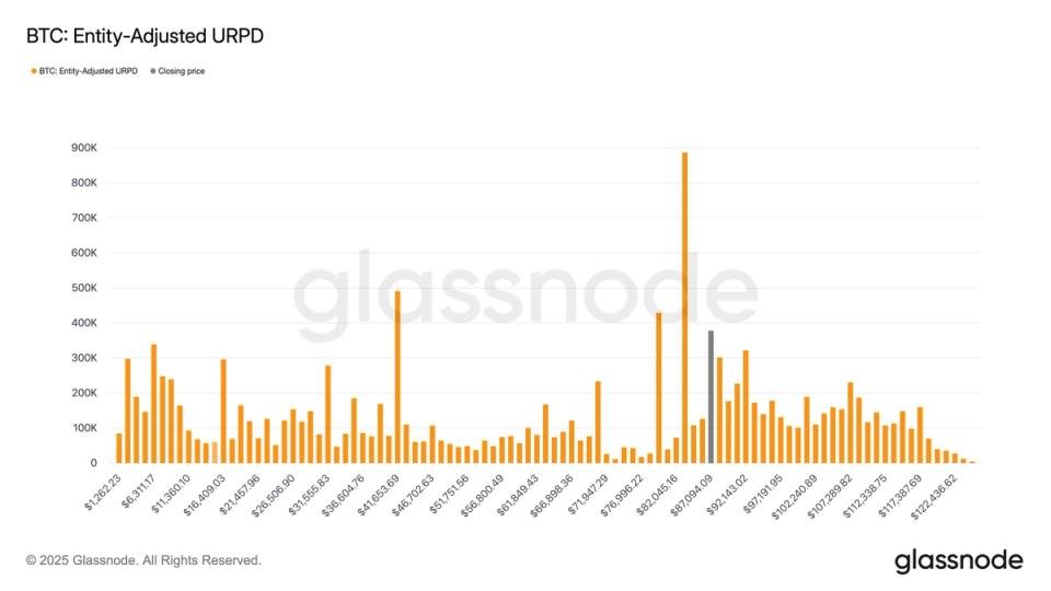 Es posible que BTC tenga que invertir tiempo por debajo de $80,000 para generar soporte