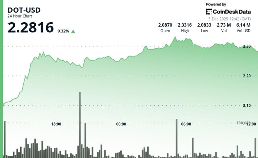 Polkadot gana un 9% después de superar la resistencia clave de 2,25 dólares