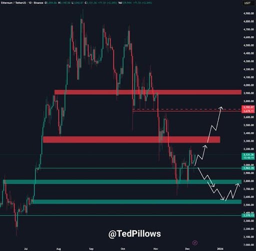 Ethereum avanza hacia un punto de decisión crítico: ¿ruptura alcista o caída más profunda?